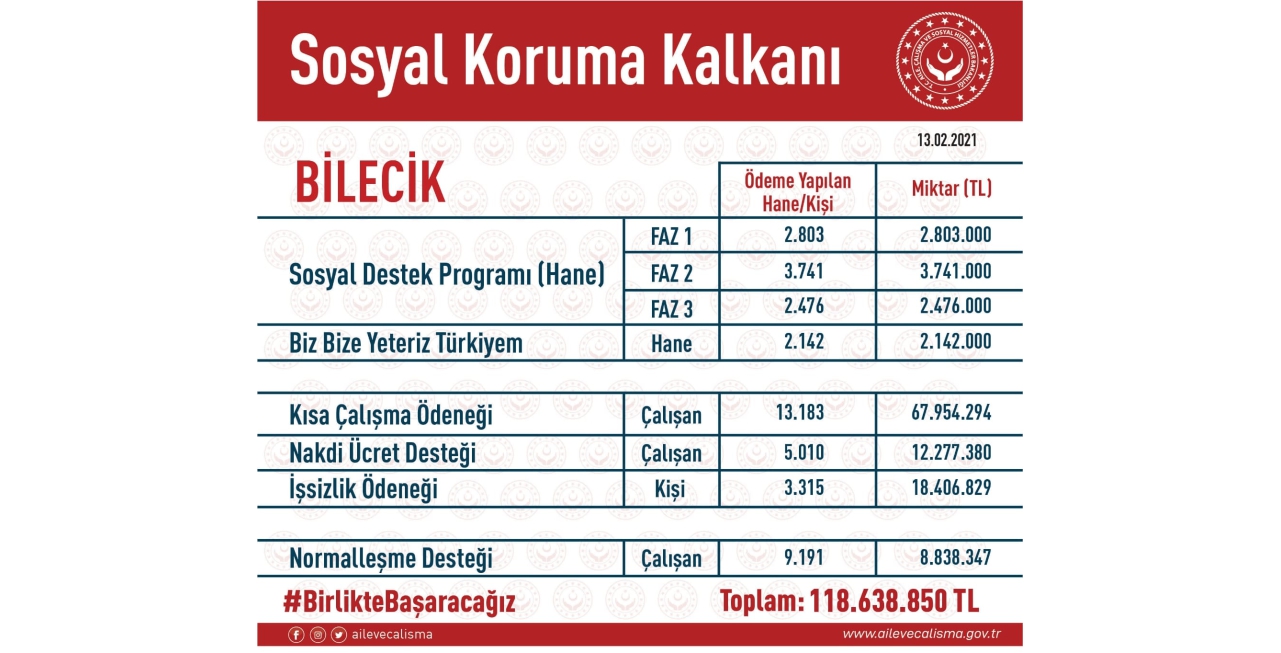 Sosyal koruma kalkanı 118 milyona ulaştı