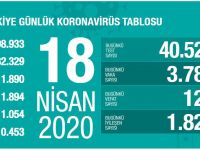 18 NİSAN KORONAVİRÜSTE SON DURUM